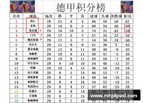 必一运动德甲最新积分战报：莱比锡赢争四大战紧追拜仁多特追平纪录